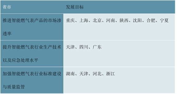 2023各省市智能燃气表行业相关政策及发展目标解析