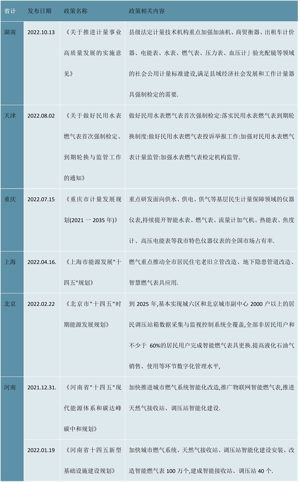 2023各省市智能燃气表行业相关政策及发展目标解析