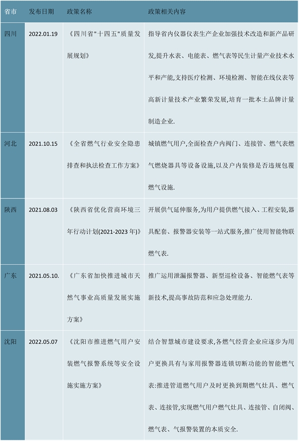 2023各省市智能燃气表行业相关政策及发展目标解析