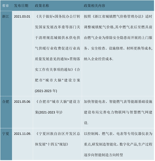 2023各省市智能燃气表行业相关政策及发展目标解析