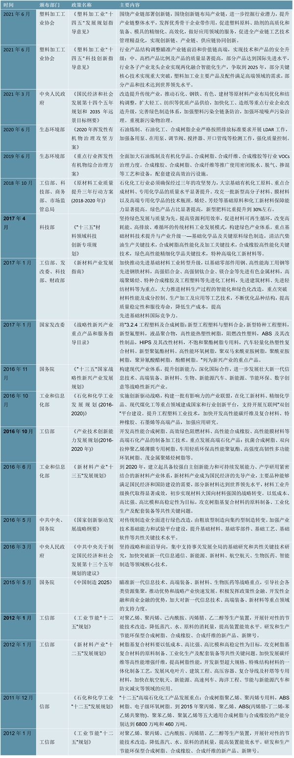2023合成树脂行业国家相关政策及重点发展目标解读：发展重点为突破核心技术