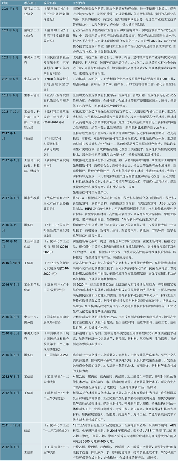 2023合成树脂行业国家相关政策及重点发展目标解读：发展重点为突破核心技术