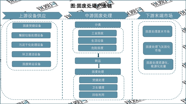 2023固废处理行业市场发展趋势分析：收益利好政策环保意识日渐重视市场前景可观