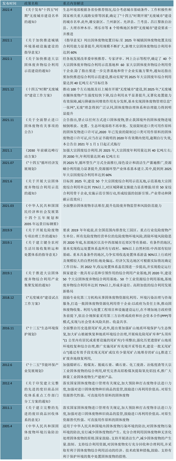 2023固废处理行业市场发展趋势分析：收益利好政策环保意识日渐重视市场前景可观