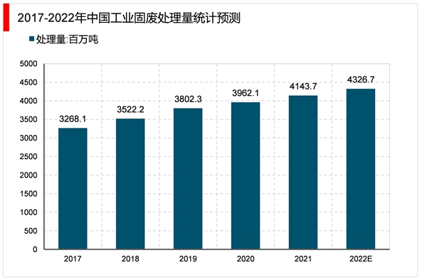 2023固废处理行业市场发展趋势分析：收益利好政策环保意识日渐重视市场前景可观