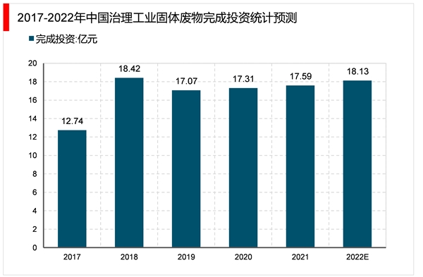 2023固废处理行业市场发展趋势分析：收益利好政策环保意识日渐重视市场前景可观