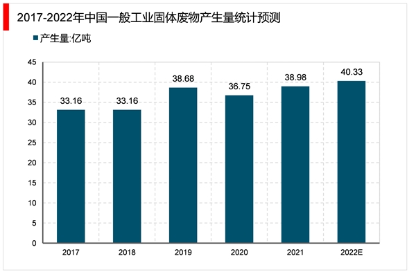 2023固废处理行业市场发展趋势分析：收益利好政策环保意识日渐重视市场前景可观