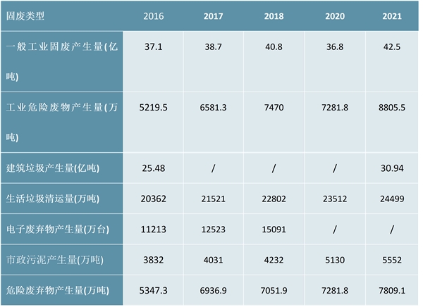 2023固废处理行业市场发展趋势分析：收益利好政策环保意识日渐重视市场前景可观