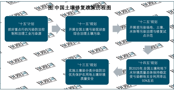 2023土壤修复行业国家相关政策及发展目标解读