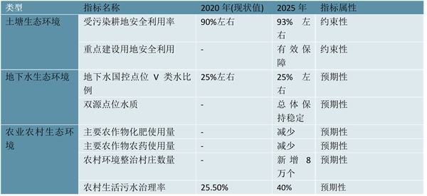 2023土壤修复行业国家相关政策及发展目标解读