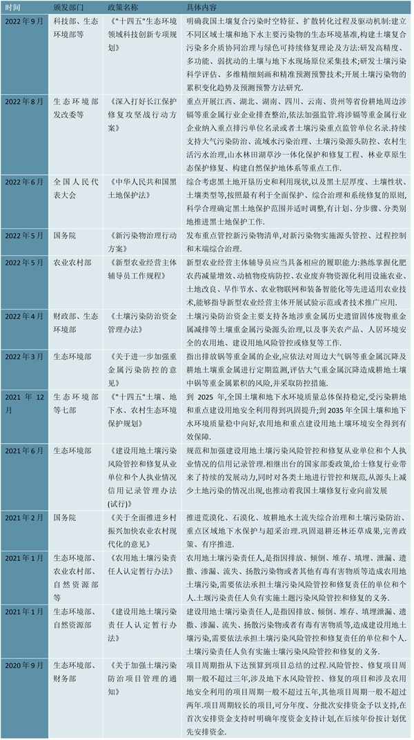 2023土壤修复行业国家相关政策及发展目标解读