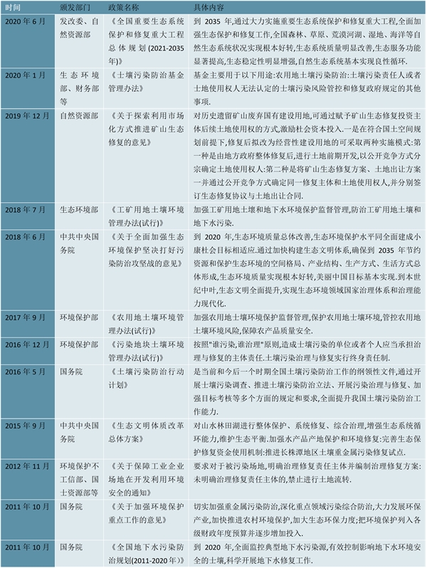 2023土壤修复行业国家相关政策及发展目标解读