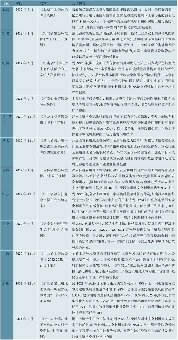 2023土壤修复行业各省市相关政策及行业重点发展目标解读