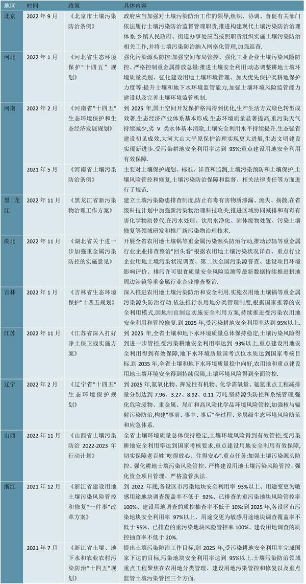 2023土壤修复行业各省市相关政策及行业重点发展目标解读