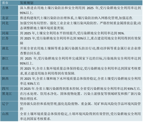 2023土壤修复行业各省市相关政策及行业重点发展目标解读