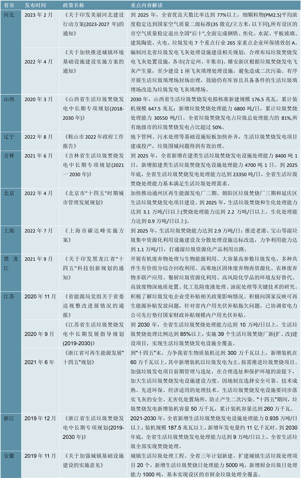 2023垃圾发电行业各省市相关政策及重点发展目标解读：大力推进绿色低碳以及垃圾分类