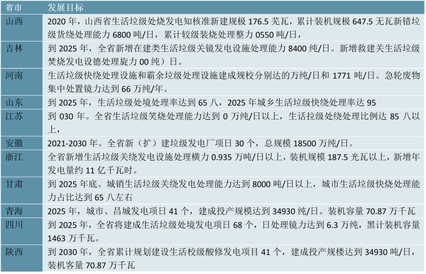 2023垃圾发电行业各省市相关政策及重点发展目标解读：大力推进绿色低碳以及垃圾分类