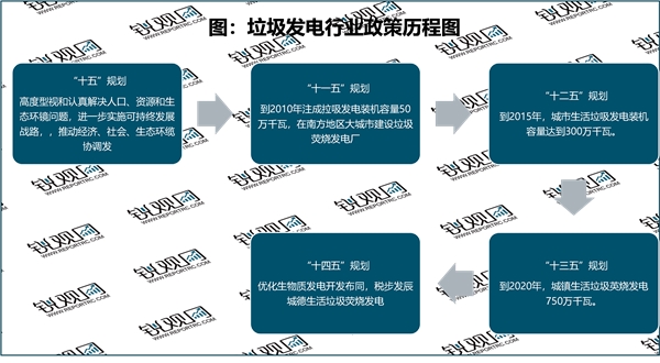 2023垃圾发电行业国家相关政策及重点发展目标解读：提出大力推进生活垃圾减量化资源化