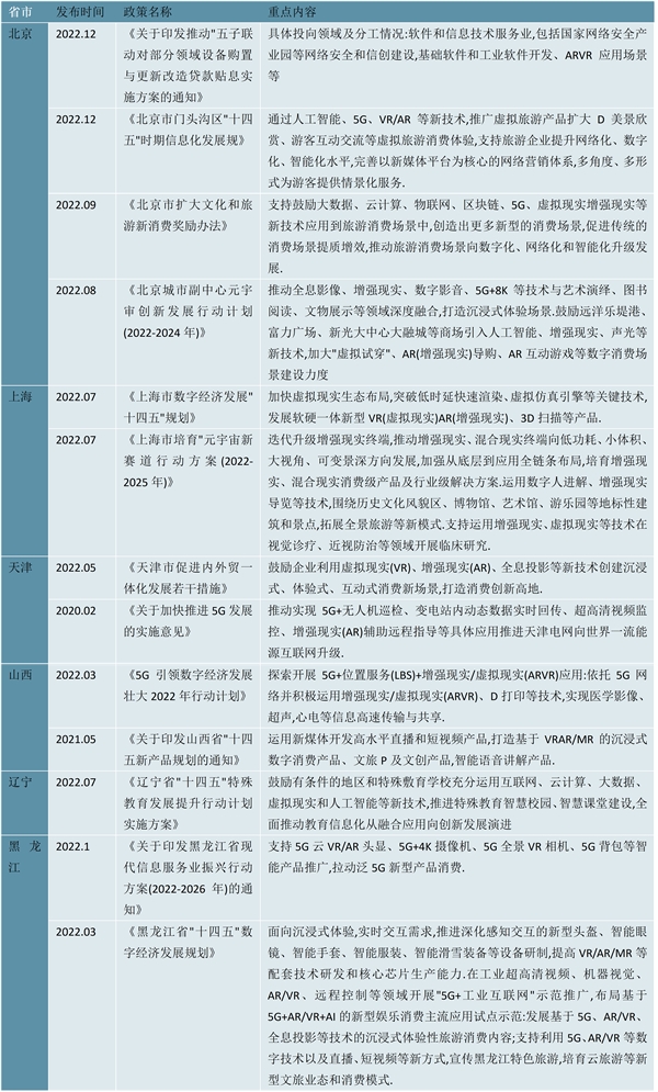 2023增强现实(AR)行业各省市相关政策汇总及发展规划解读