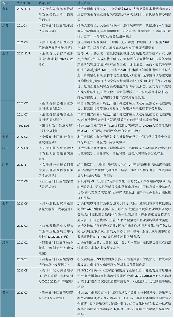 2023增强现实(AR)行业各省市相关政策汇总及发展规划解读
