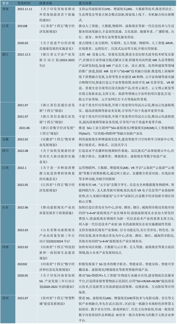 2023增强现实(AR)行业各省市相关政策汇总及发展规划解读