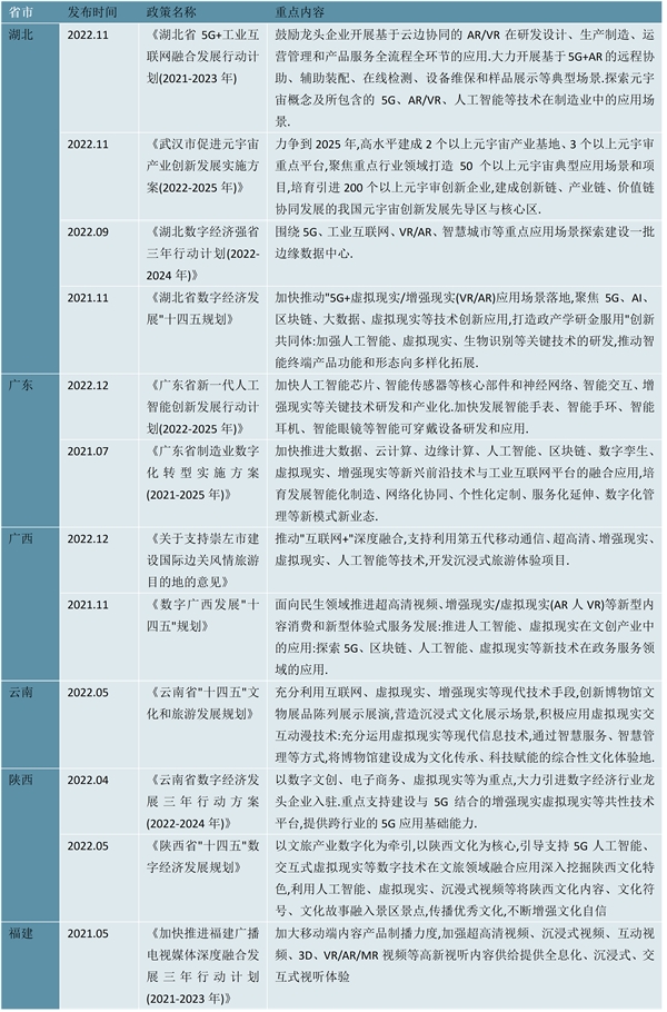 2023增强现实(AR)行业各省市相关政策汇总及发展规划解读