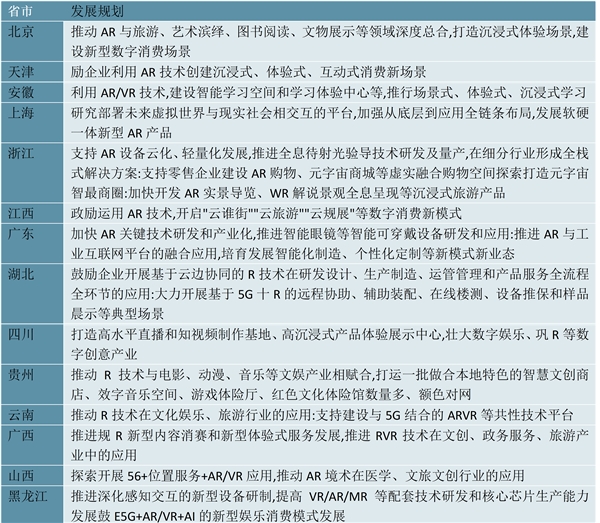 2023增强现实(AR)行业各省市相关政策汇总及发展规划解读