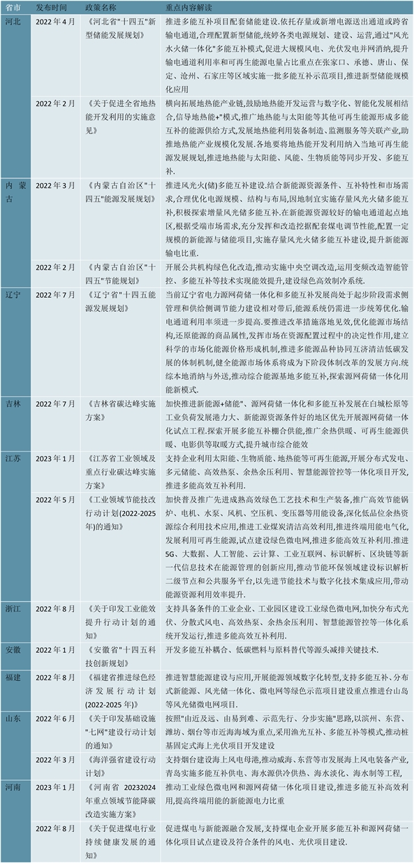 2023多能互补行业各省市相关政策及重点发展目标解读