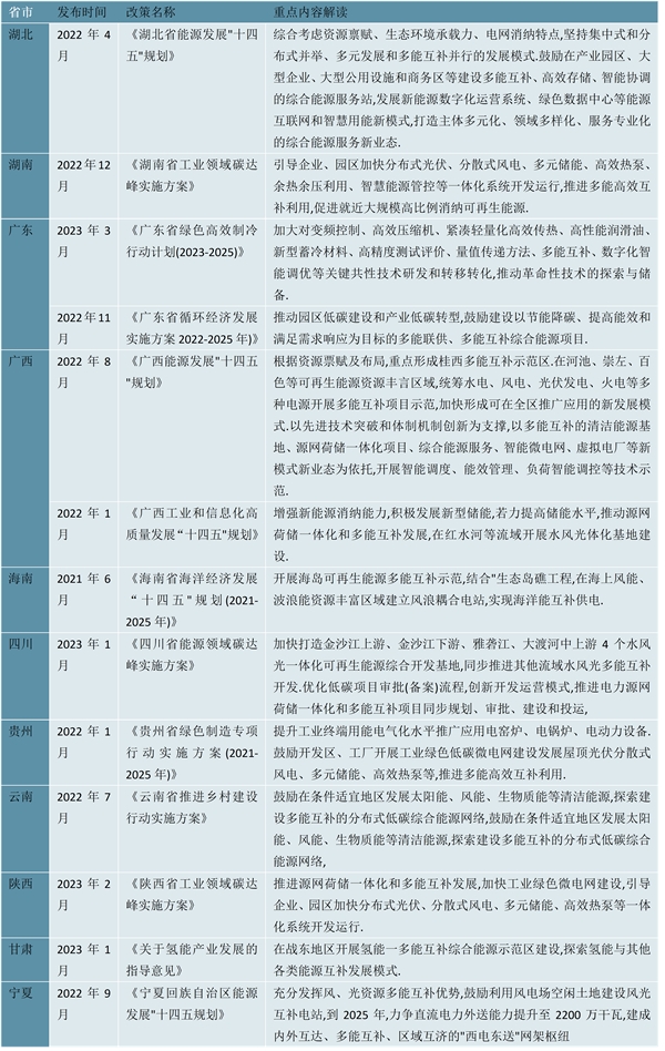 2023多能互补行业各省市相关政策及重点发展目标解读