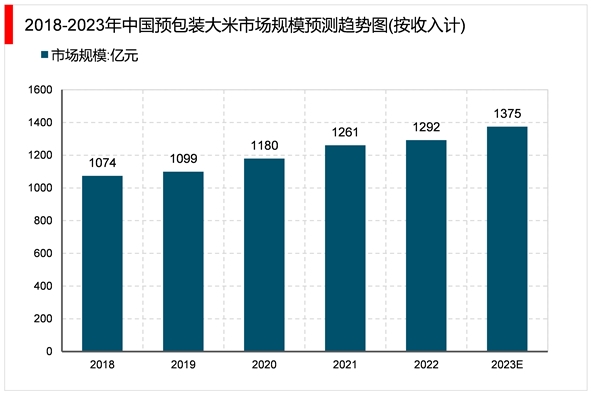 2023大米行业市场现状分析：头部品牌正在加快品牌运作未来市场集中度有望提高