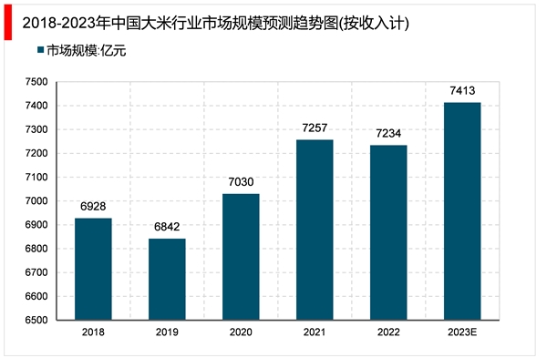 2023大米行业市场现状分析：头部品牌正在加快品牌运作未来市场集中度有望提高