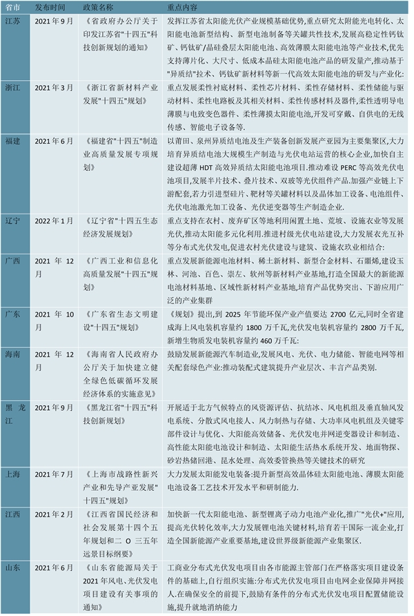 2023太阳能电池行业各省市相关政策及行业重点发展目标解读