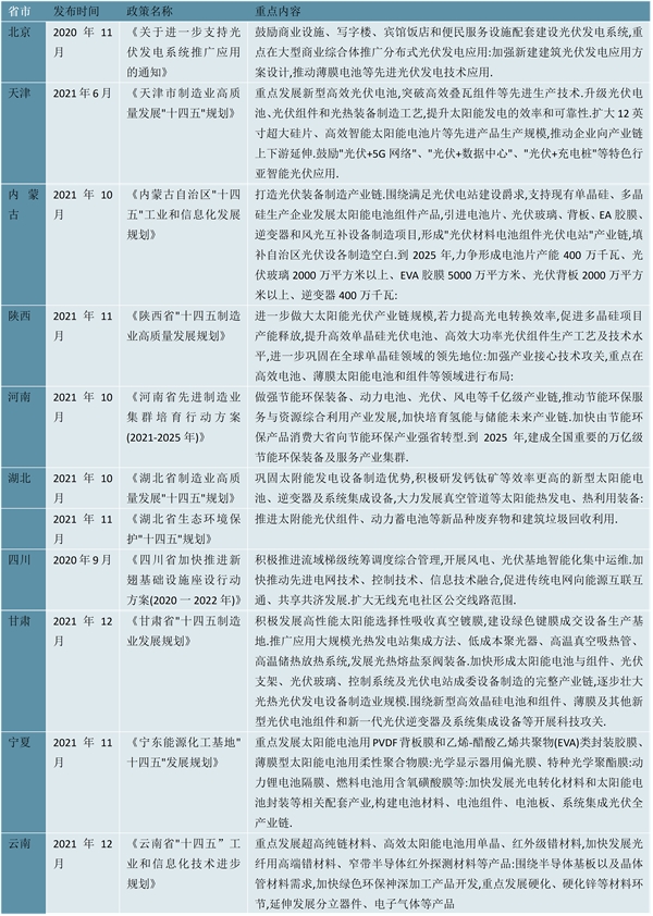 2023太阳能电池行业各省市相关政策及行业重点发展目标解读