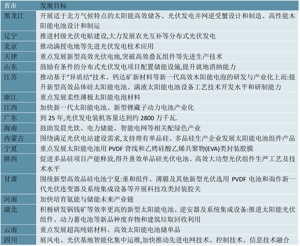 2023太阳能电池行业各省市相关政策及行业重点发展目标解读