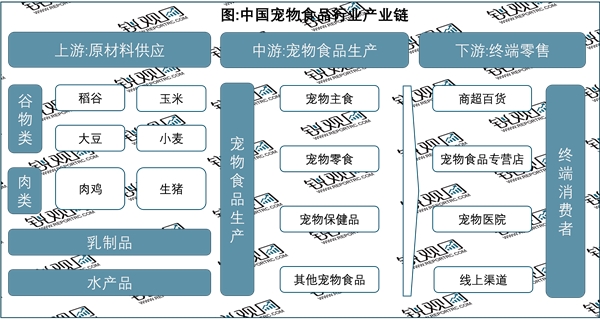 2023宠物食品行业市场现状分析：政策加持行业发展愈加规范