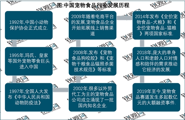 2023宠物食品行业市场现状分析：政策加持行业发展愈加规范