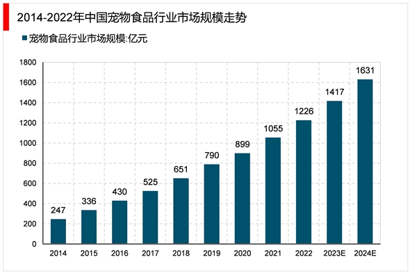 2023宠物食品行业市场现状分析：政策加持行业发展愈加规范