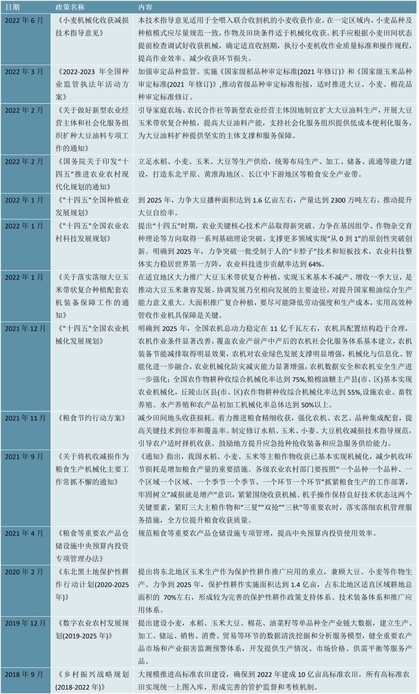 2023小麦行业市场发展趋势分析：政策利好推动行业加速发展