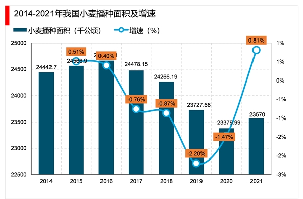 2023小麦行业市场发展趋势分析：政策利好推动行业加速发展