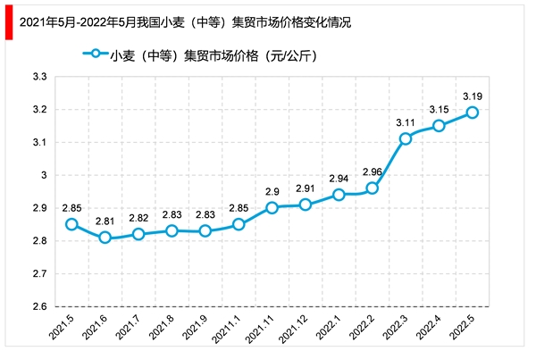 2023小麦行业市场发展趋势分析：政策利好推动行业加速发展