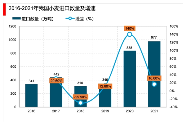 2023小麦行业市场发展趋势分析：政策利好推动行业加速发展