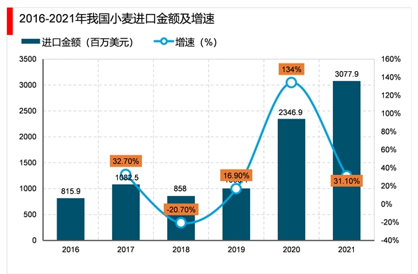 2023小麦行业市场发展趋势分析：政策利好推动行业加速发展