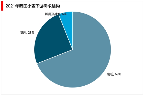 2023小麦行业市场发展趋势分析：政策利好推动行业加速发展