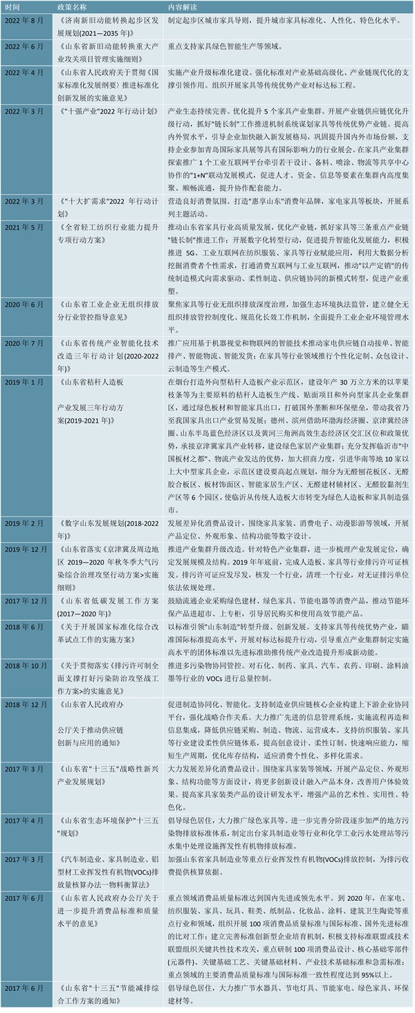 2023山东省家具行业相关政策及重点发展目标解读：“九大重点任务”助力家具产业加速发展