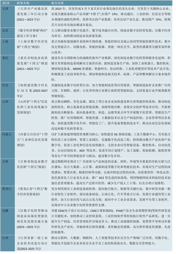 2023工业计算机行业各省市相关政策及重点发展目标解读：行业主要向工业数字化智能化转型发展