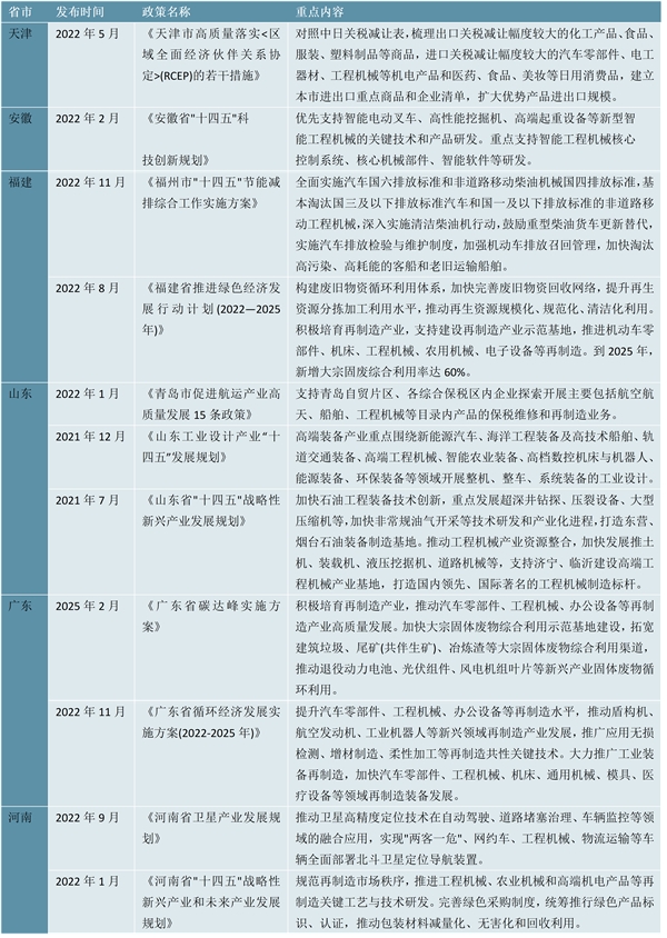 2023工程机械行业各省市相关政策及重点发展目标解读：取代高排放工程机械支持节能环保