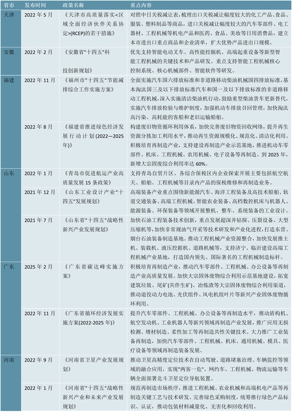 2023工程机械行业各省市相关政策及重点发展目标解读：取代高排放工程机械支持节能环保