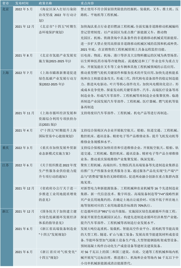 2023工程机械行业各省市相关政策及重点发展目标解读：取代高排放工程机械支持节能环保