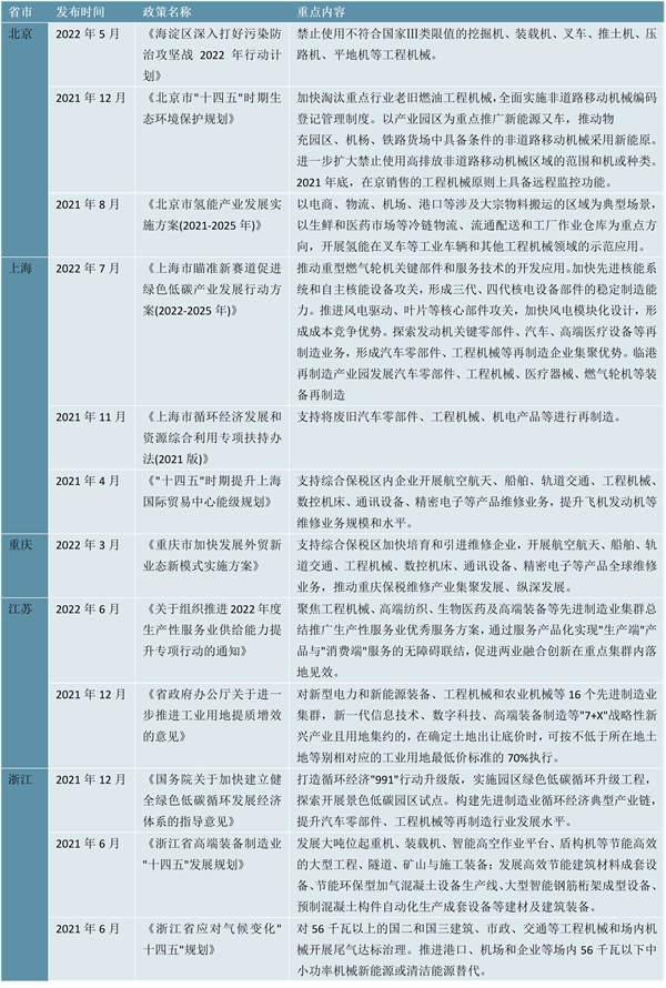 2023工程机械行业各省市相关政策及重点发展目标解读：取代高排放工程机械支持节能环保