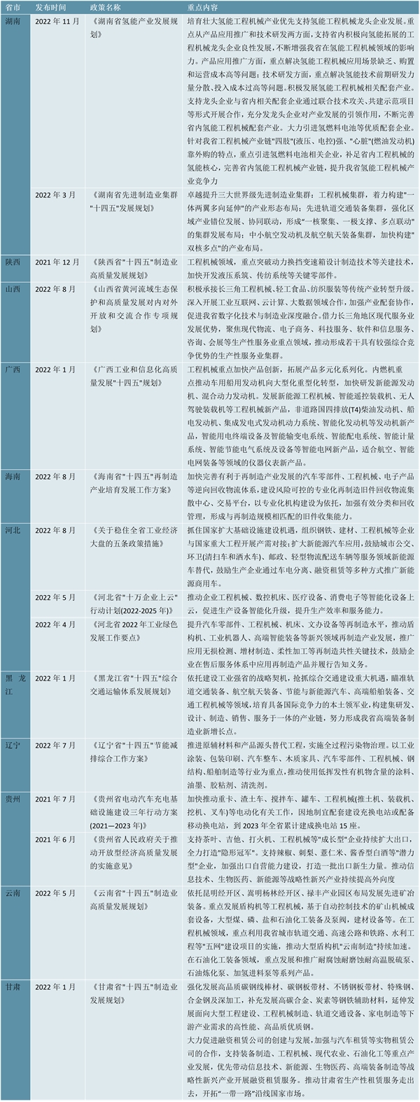 2023工程机械行业各省市相关政策及重点发展目标解读：取代高排放工程机械支持节能环保